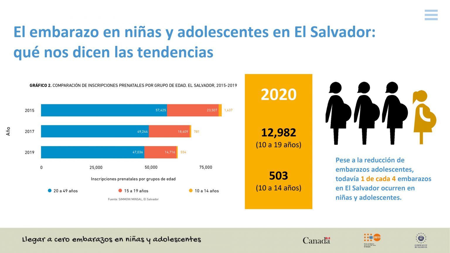 Una de cada 4 embarazadas en el país son niñas y adolescentes según