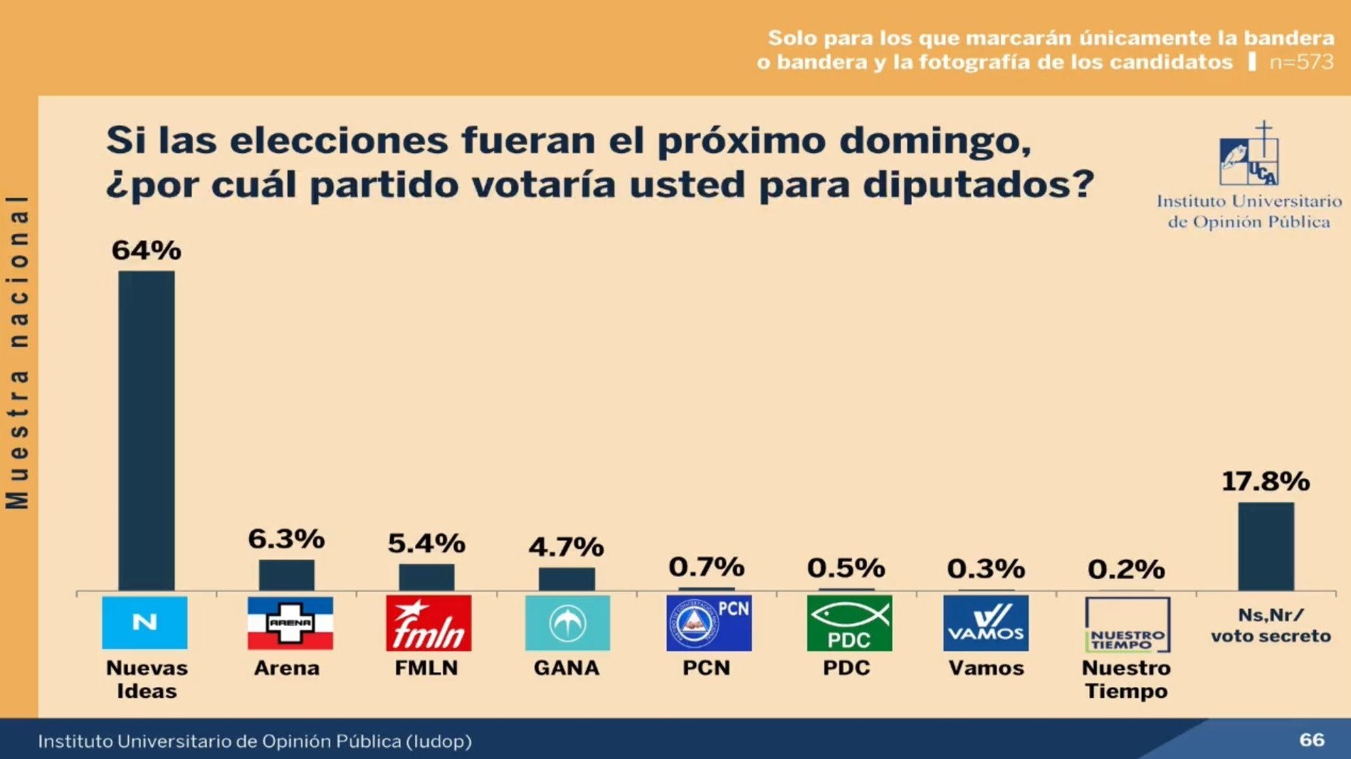 Elección 2021 será por “el menos corrupto”; NI encabeza preferencias