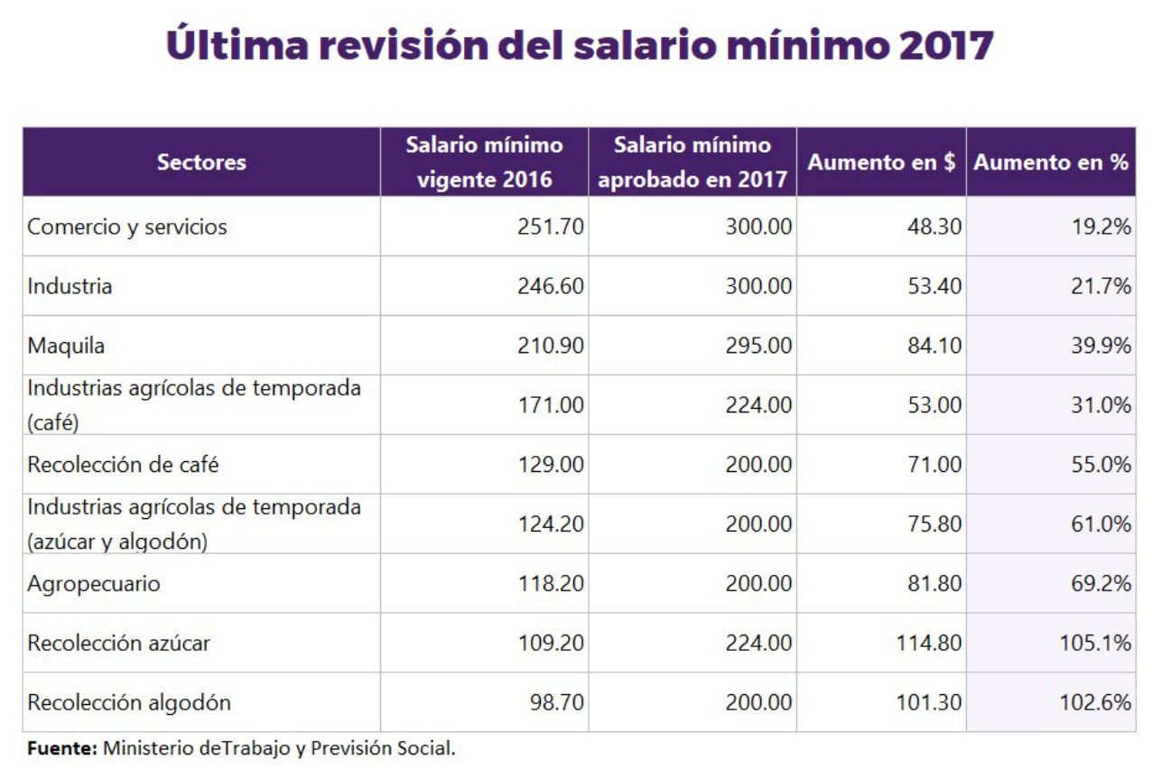 Como Se Calcula El Salario Minimo Mensual Printable Templates Free